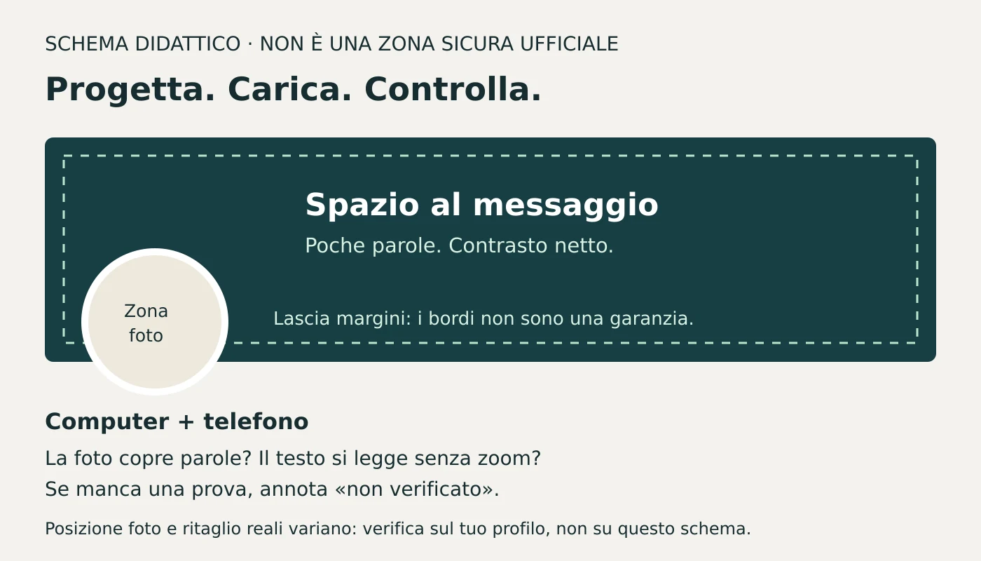 Schema didattico: lasciare liberi i bordi e la zona della foto, dare spazio al messaggio e controllare il risultato su computer e telefono senza assumere una zona sicura universale.