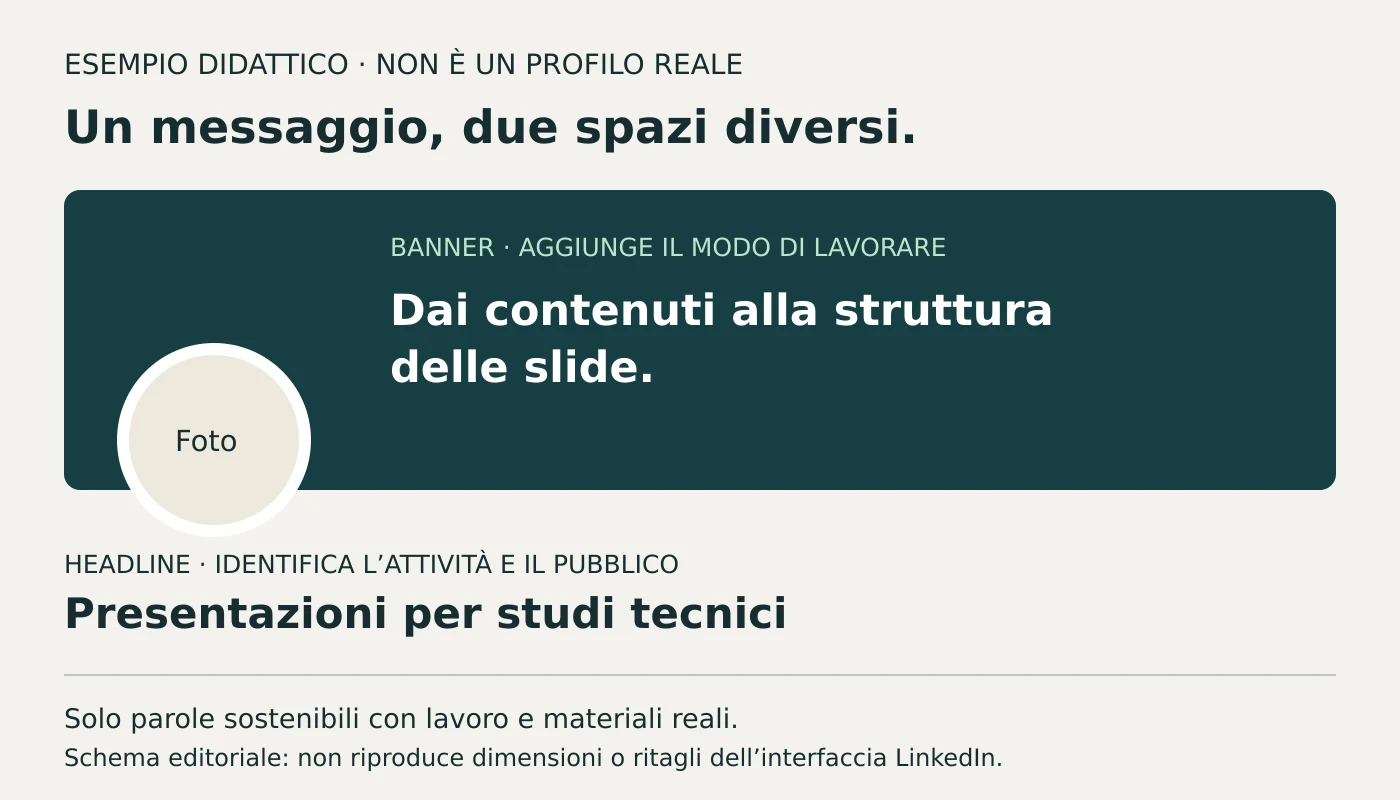Esempio didattico: headline Presentazioni per studi tecnici e banner Dai contenuti alla struttura delle slide; sotto, spiegazione dei due compiti distinti.