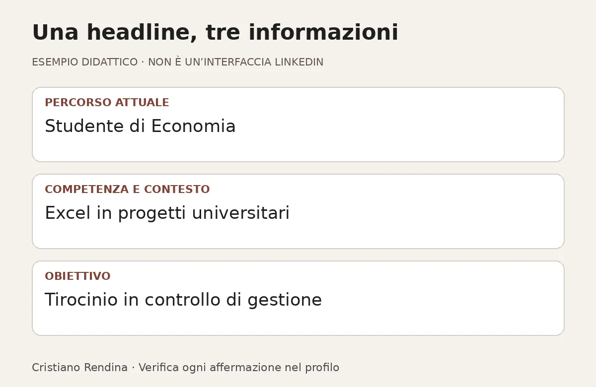 Schema didattico: percorso attuale, competenza dimostrabile e obiettivo compongono una headline per un tirocinio.