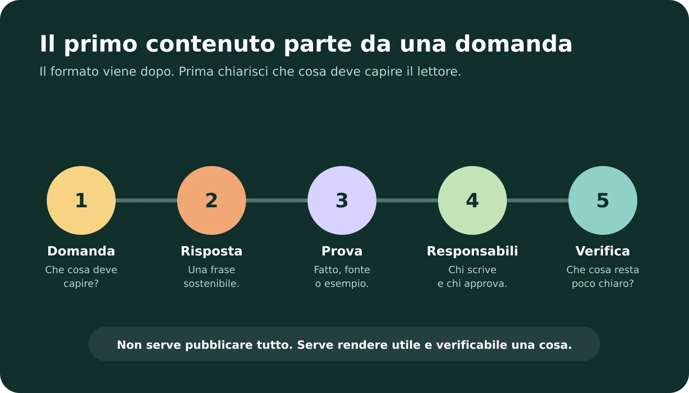 Flusso didattico del primo contenuto di una Pagina LinkedIn: domanda del lettore, risposta, prova, responsabilità e verifica.