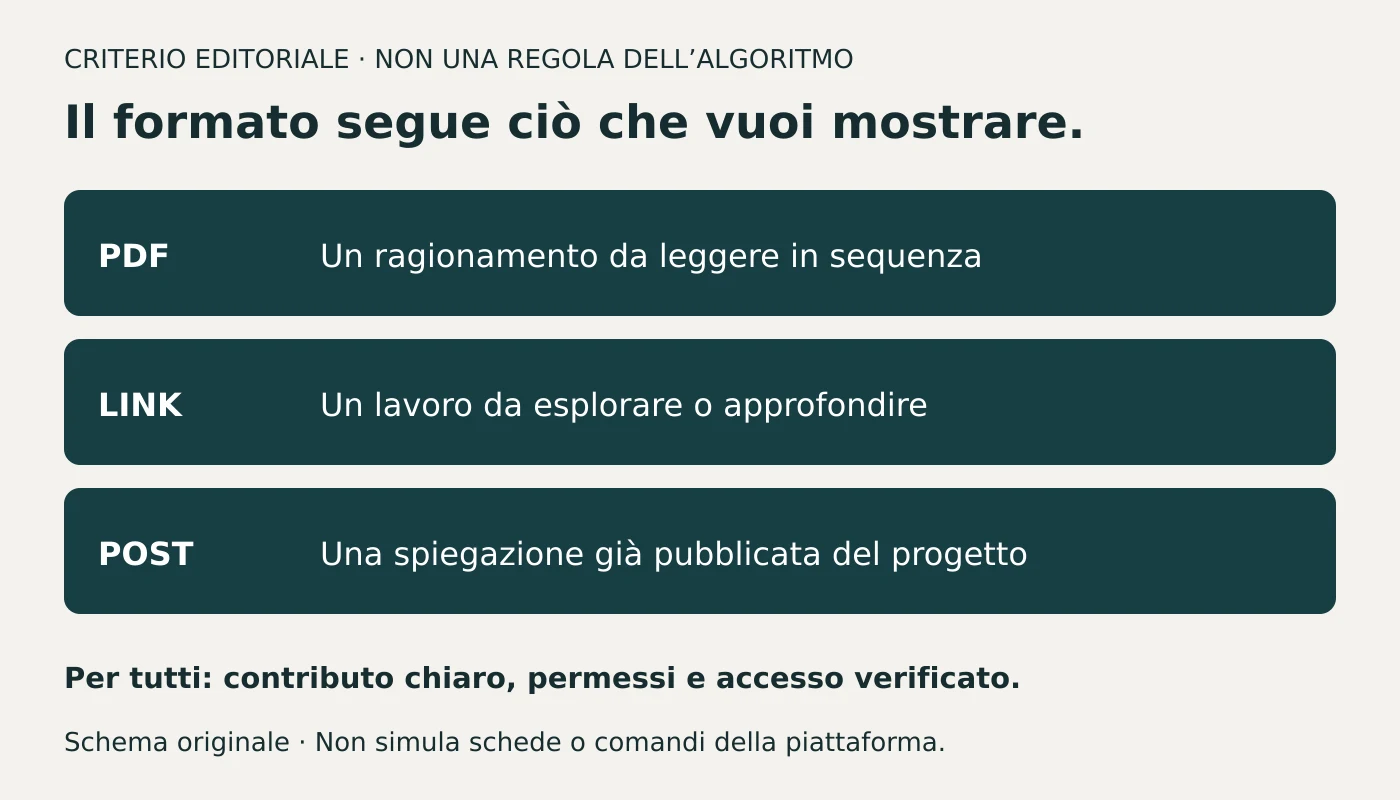 Confronto editoriale: PDF per una sequenza leggibile, link per un lavoro da esplorare, post per introdurre un progetto; tutti richiedono permessi e controllo di accesso.