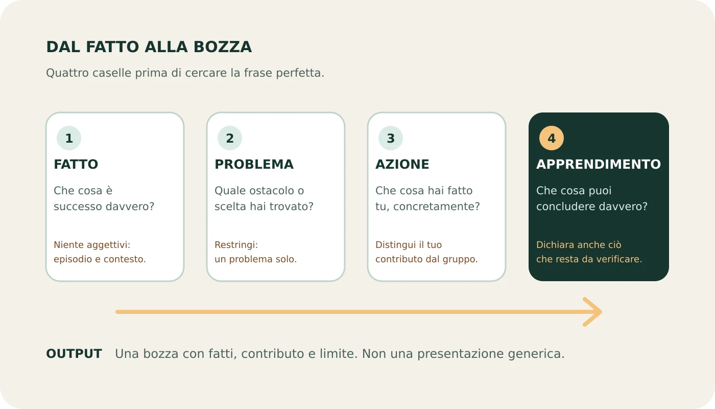 Scheda didattica in quattro passaggi: fatto osservabile, problema affrontato, azione svolta e apprendimento sostenibile, collegati alla bozza del primo post LinkedIn.