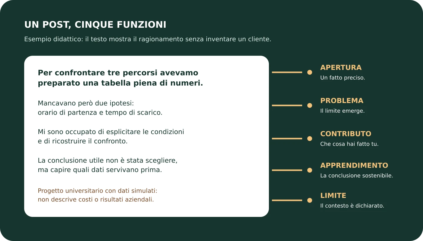 Esempio didattico di primo post LinkedIn annotato: apertura sul problema, contesto, contributo personale, apprendimento e limite dei dati simulati.
