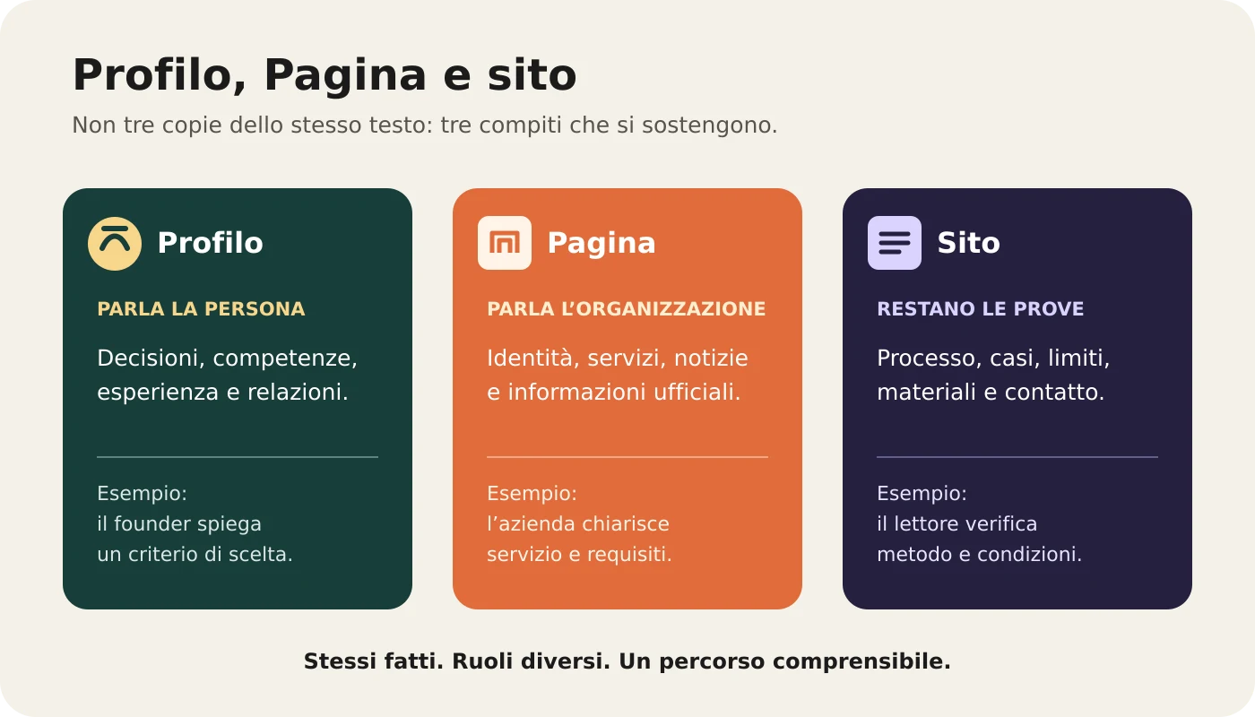 Matrice didattica che assegna ruoli diversi a profilo personale LinkedIn, Pagina aziendale e sito: punto di vista, informazioni ufficiali e approfondimento.